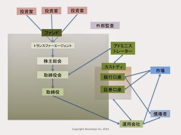 ファンドの基本- 会社型ファンドとその関係者