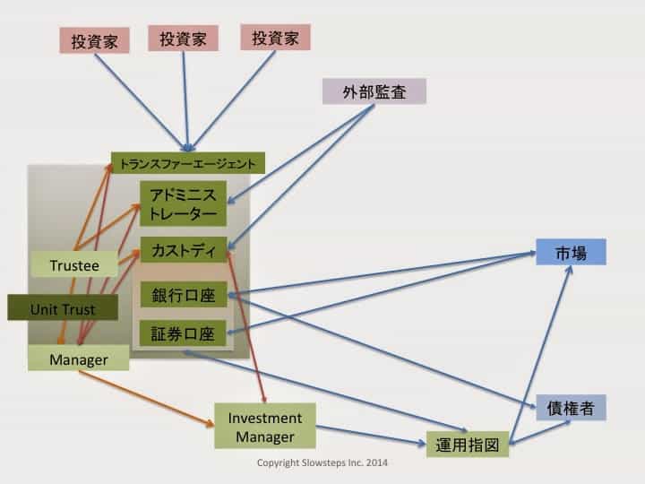ファンドの基本- ユニットトラスト型ファンドとその関係者